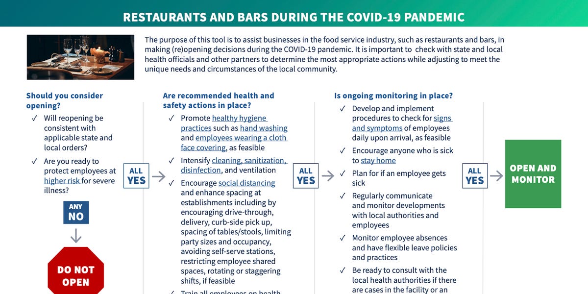 The CDC released a flowchart to determine if a restaurant or bar should reopen