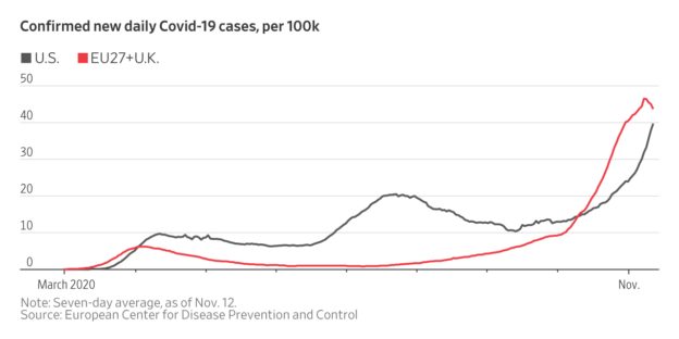 Europe Got Covid Largely Under Control in the Summer. What Went Wrong?