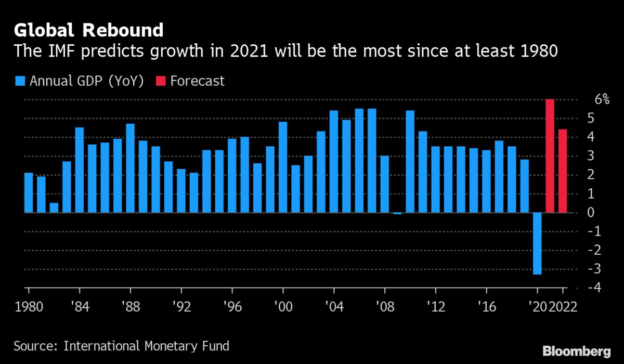 IMF Boosts Global Growth Forecast, Warns of Diverging Rebound