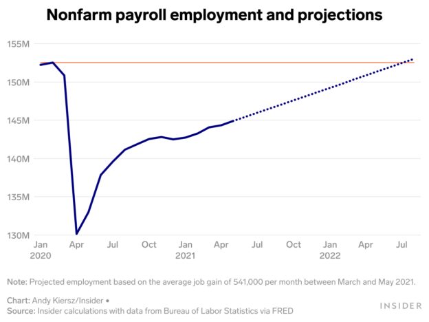 The labor market is on track to complete its post-COVID recovery 15 months from now