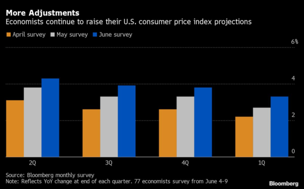 U.S. Inflation Expectations Build in June Survey of Economists