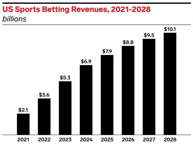 Sports gambling opportunities for marketers