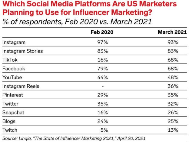 Influencer marketing stats: How creators have impacted businesses in 2021