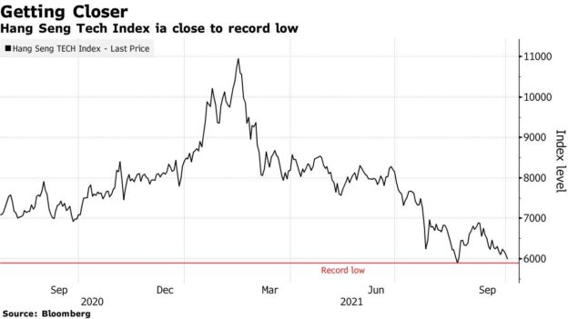 China Crackdown: Benchmark Hang Seng Tech Index Tests Stocks Lows – Bloomberg