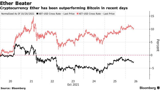 Ether Outperforms Rival Cryptos Before Ethereum Network Upgrade