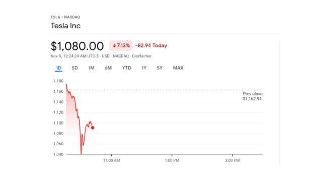 Elon Musk’s Tesla stock Twitter challenge ends in a US$100 billion market cap loss