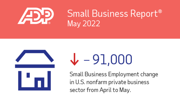 Small Business Job Loss Reaches 361,000 To Date for 2022