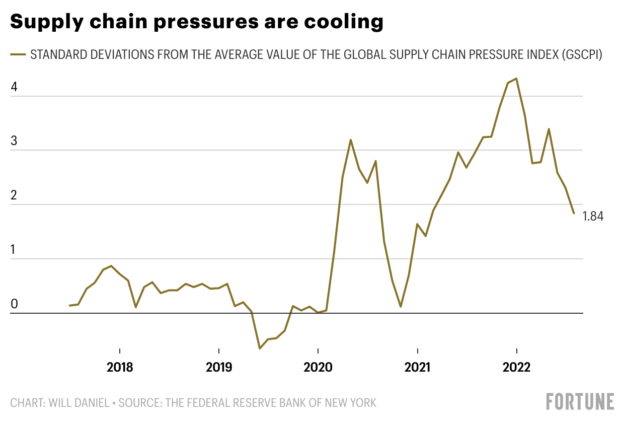 Supply-chain pressures—which drove inflation during the pandemic—are once again trying to tell us something