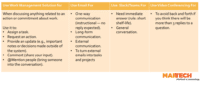 How to create a knowledge base for marketing work management