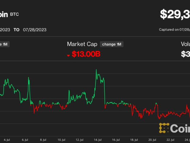 Bitcoin Won’t Be Stuck Below $30K for Long, Crypto Options Traders Bet