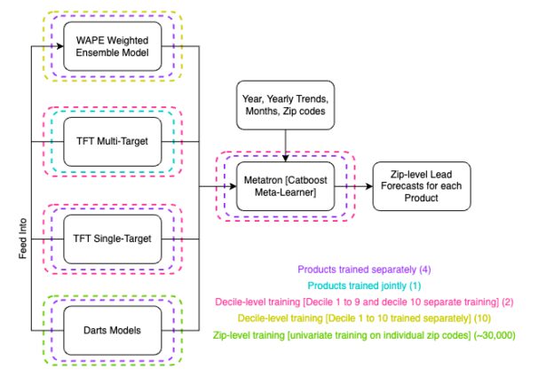 Building Metatron: State-of-the-Art Leads Forecasting using Transformers, Ensembling, and Meta-Learners