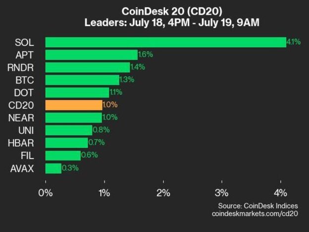 CoinDesk 20 Performance Update: SOL Jumps 4.1% Amid Broad Market Uptick