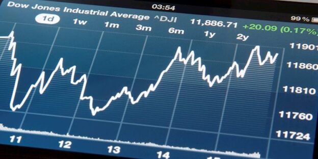 Dow Jones Industrial Average chalks another 300 points on Friday