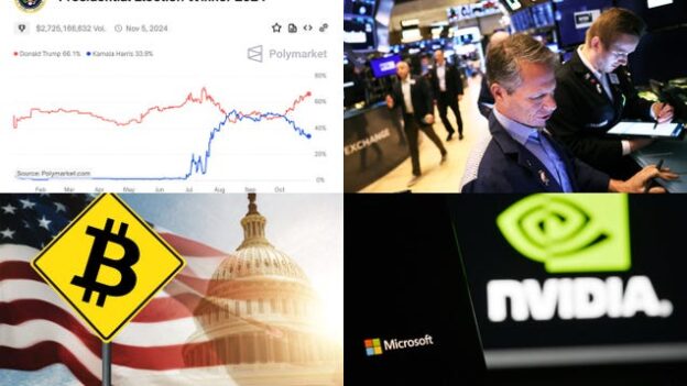 Election betting, tech stocks sink, and Bitcoin under Trump: Markets news roundup