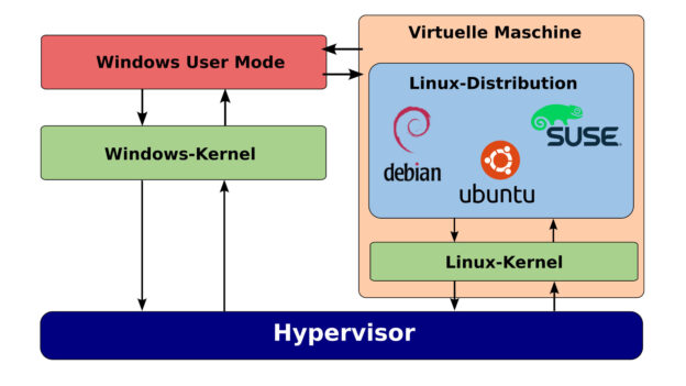 How to easily update Windows Subsystem for Linux 2’s kernel