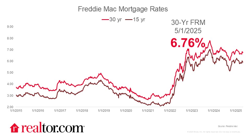 Mortgage Rates Decline to 6.76%