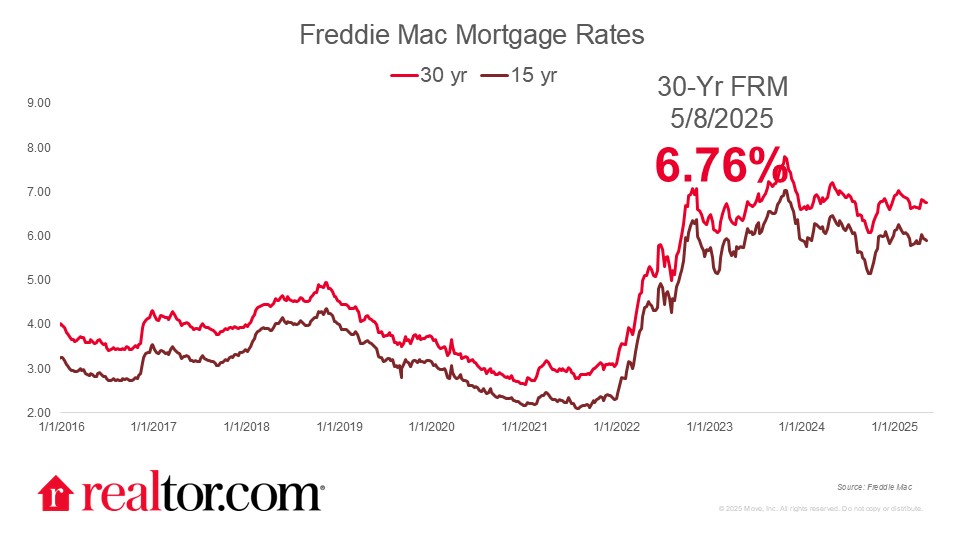 Mortgage Rates Remain Flat