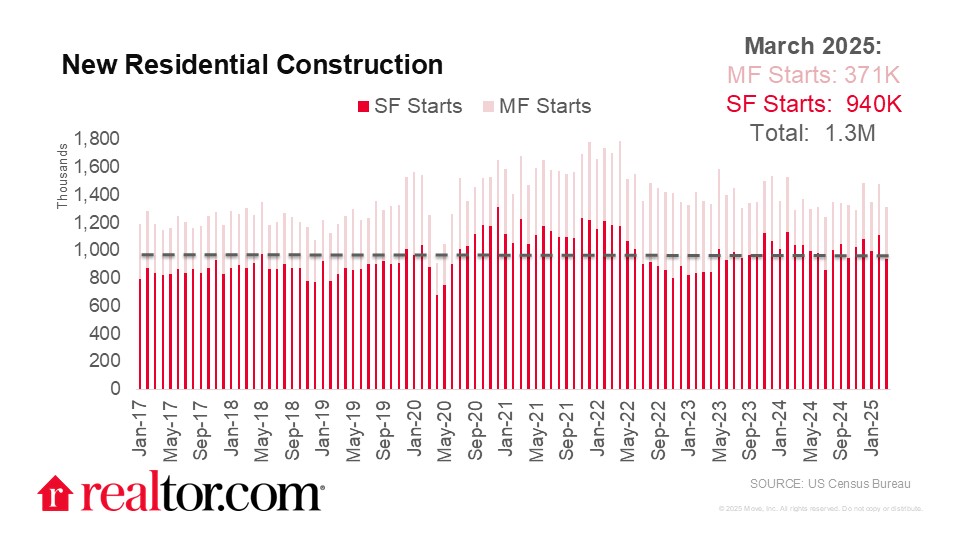 Tariffs Suppress New Construction in April, but Multifamily Projects Outperform