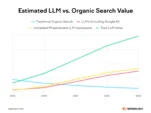 Average LLM visitor worth 4.4x organic search visitors