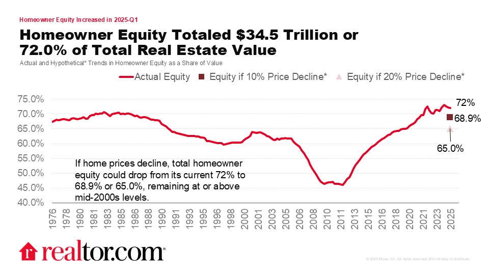 Changes in the Value of Household Real Estate