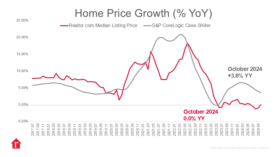 S&P CoreLogic Case-Shiller Index Posts 2.7% Annual Gain for April 2025