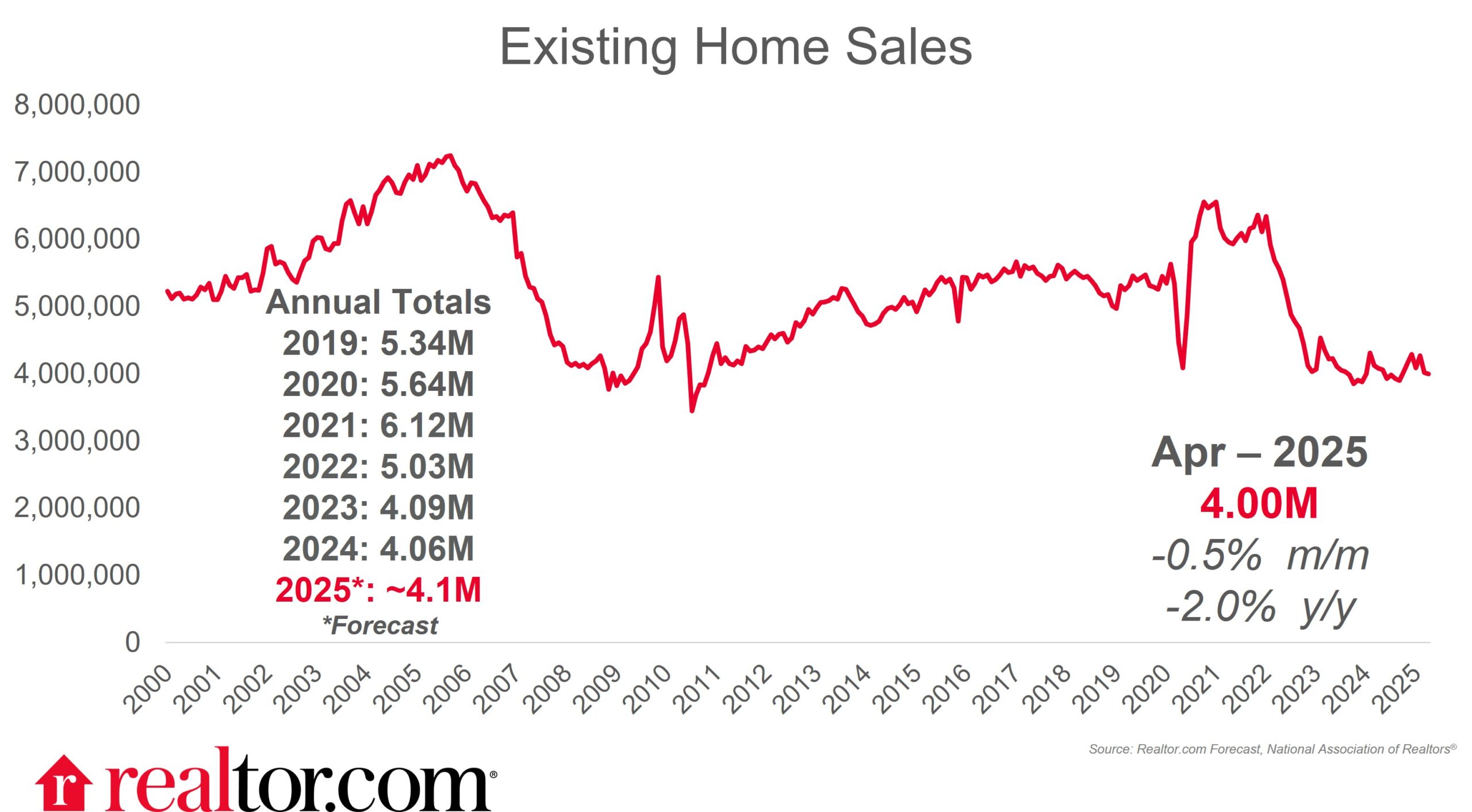 Existing Home Sales Declined to 3.93 million, down 2.7% from last month