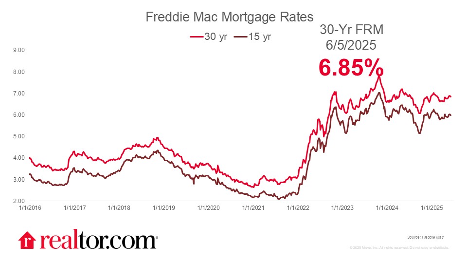 Mortgage Rates Fall to Lowest Level Since April