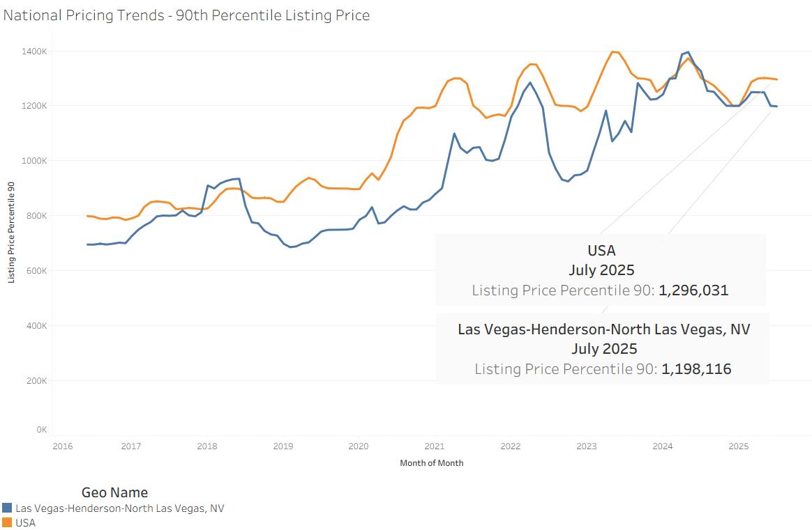 Las Vegas Luxury Market Snapshot: More Millon-Dollar Homes Are Hitting the Market and Sellers are Slashing Prices