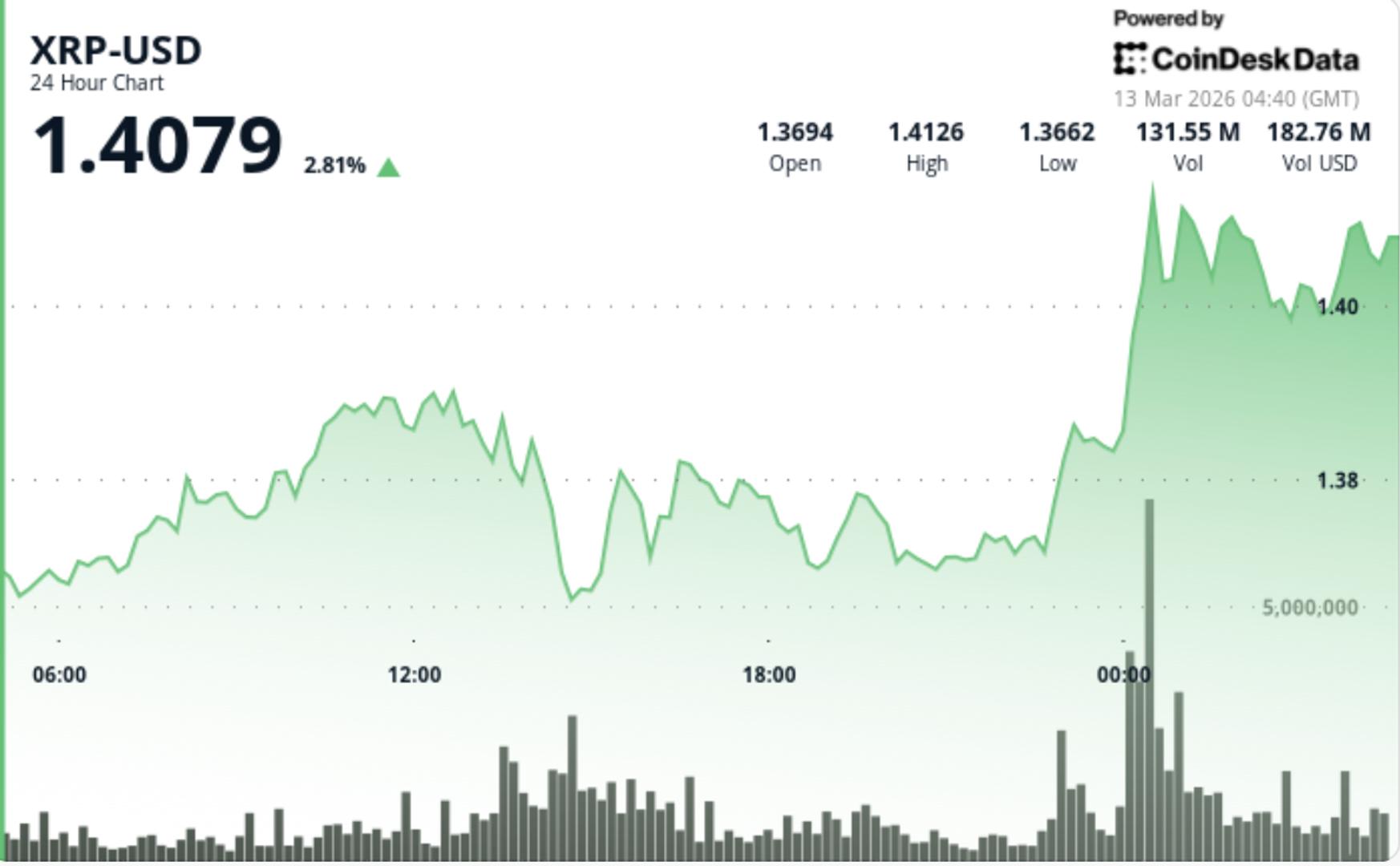 XRP jumps 3% as breakout above $1.39 ends early-2026 downtrend