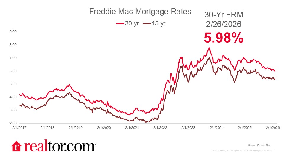 Mortgage Rates Jump in Response to Geo-Political Uncertainty