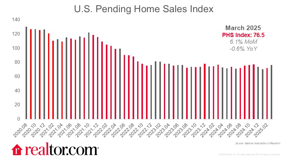 February Pending Home Sales Edge Up 1.8% Amid Shifting Market